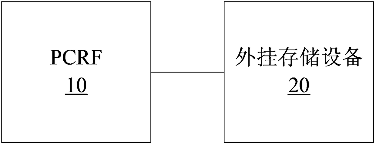 Core network system and data processing method