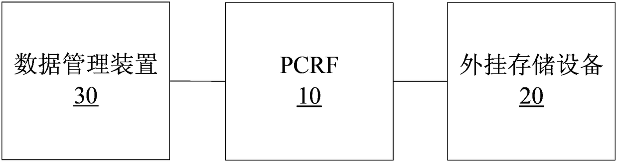 Core network system and data processing method