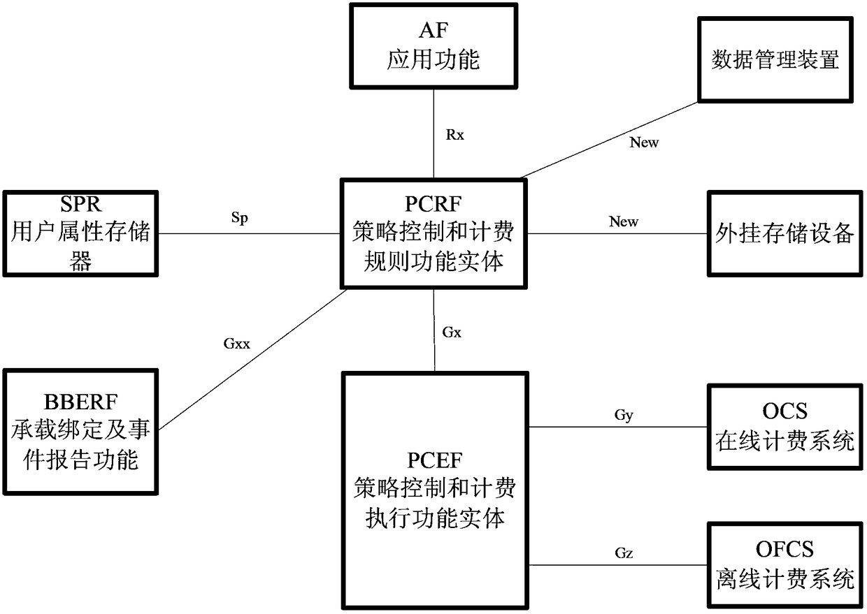 Core network system and data processing method