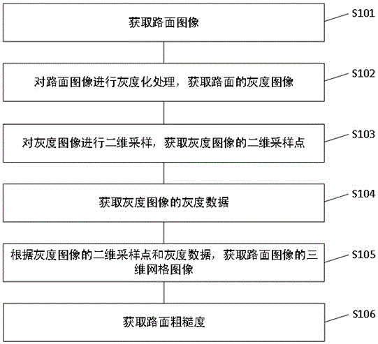 Pavement roughness measuring method and pavement roughness measuring device