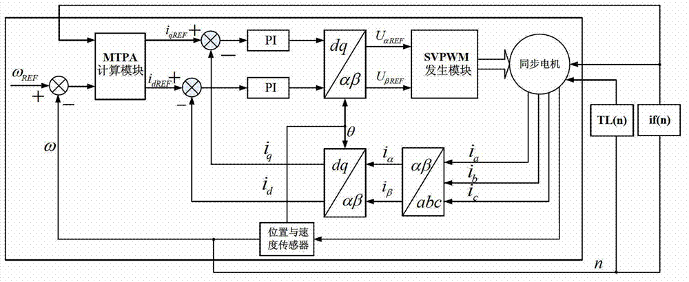 Excitation-varied synchronous motor MTPA (Maximum Torque Per Ampere) control method based on fitting of binary quadratic function