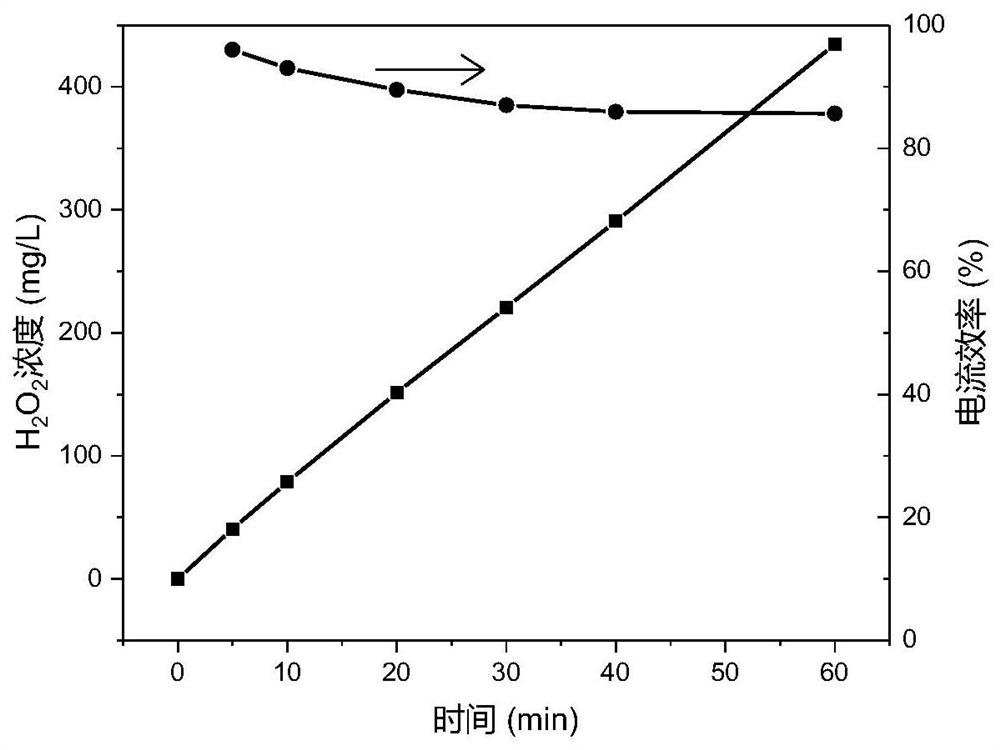 An improved dual-cathode non-aeration electric Fenton sewage treatment device and method