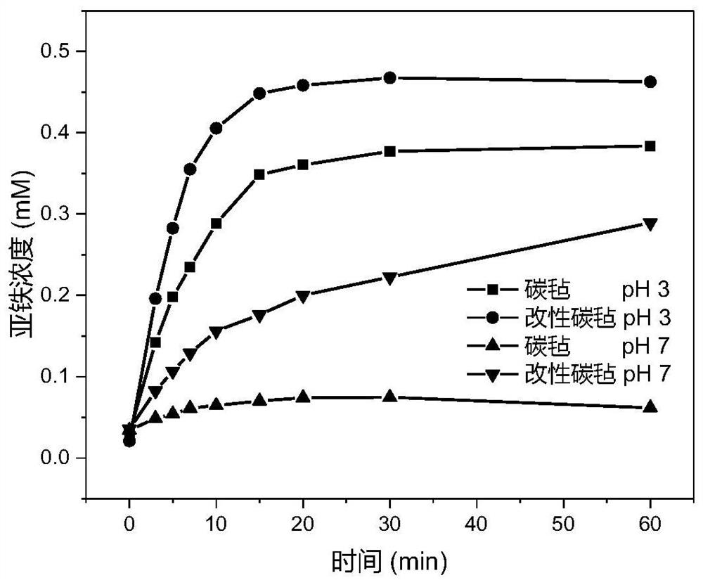 An improved dual-cathode non-aeration electric Fenton sewage treatment device and method