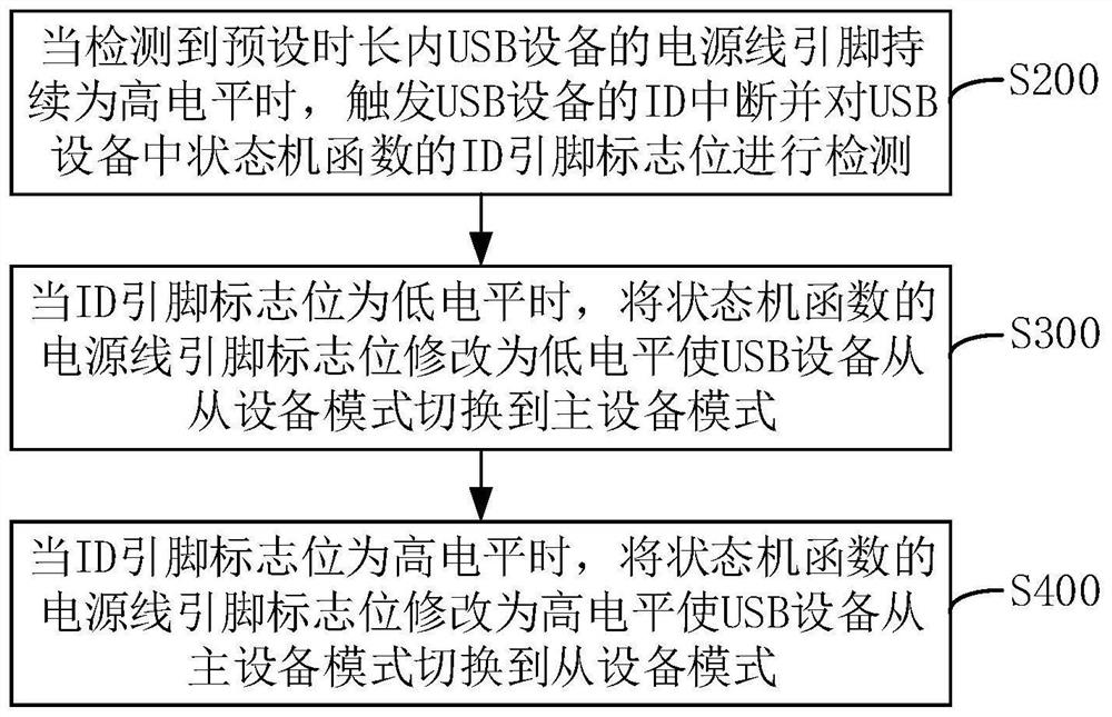 USB device control method, device, computer device and storage medium