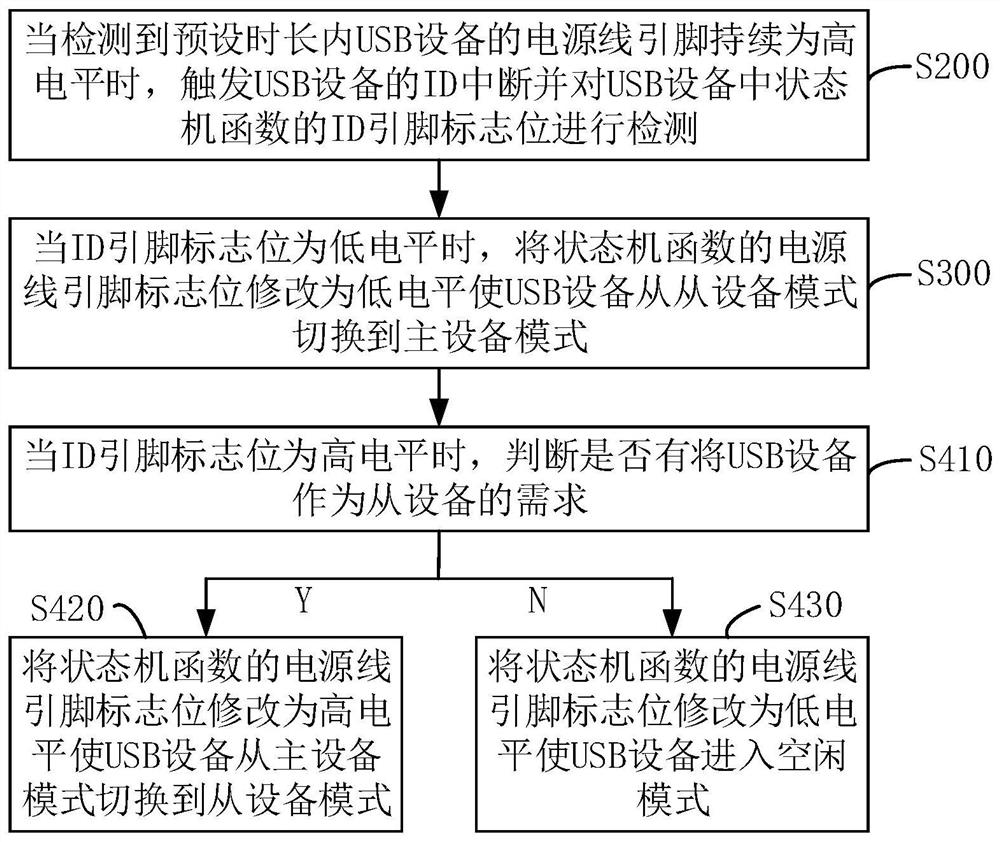 USB device control method, device, computer device and storage medium