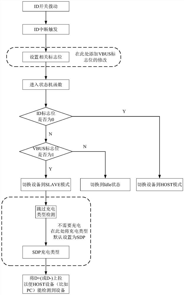 USB device control method, device, computer device and storage medium