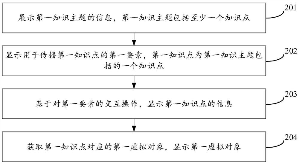 Knowledge propagation method, device and equipment and computer readable storage medium