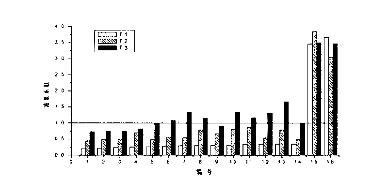 Method for judging and screening low-accumulation plants