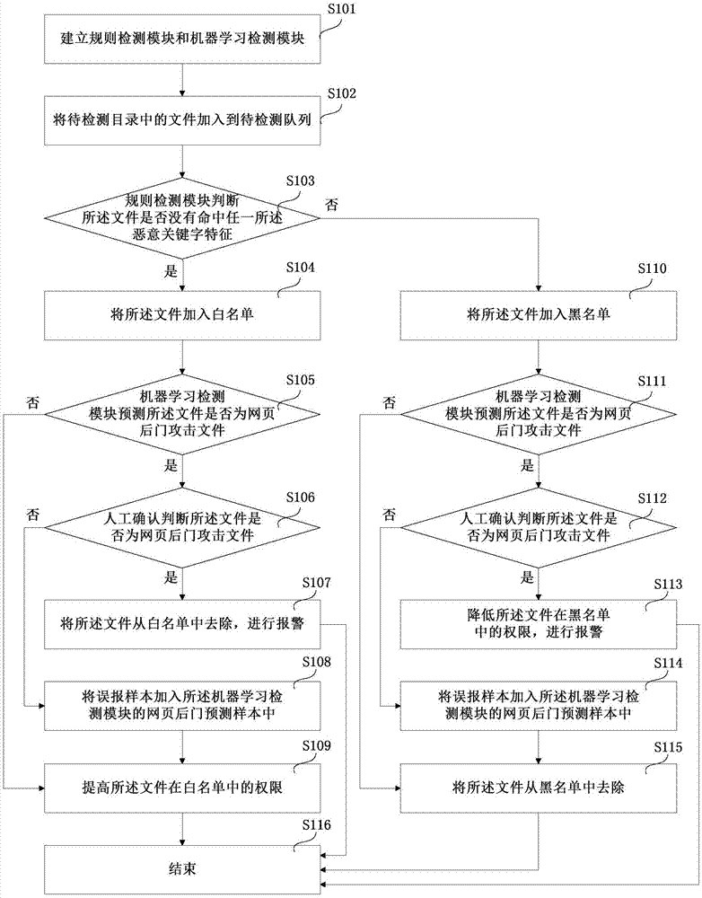 Webshell detection method, system and device based on cloud platform, and storage medium