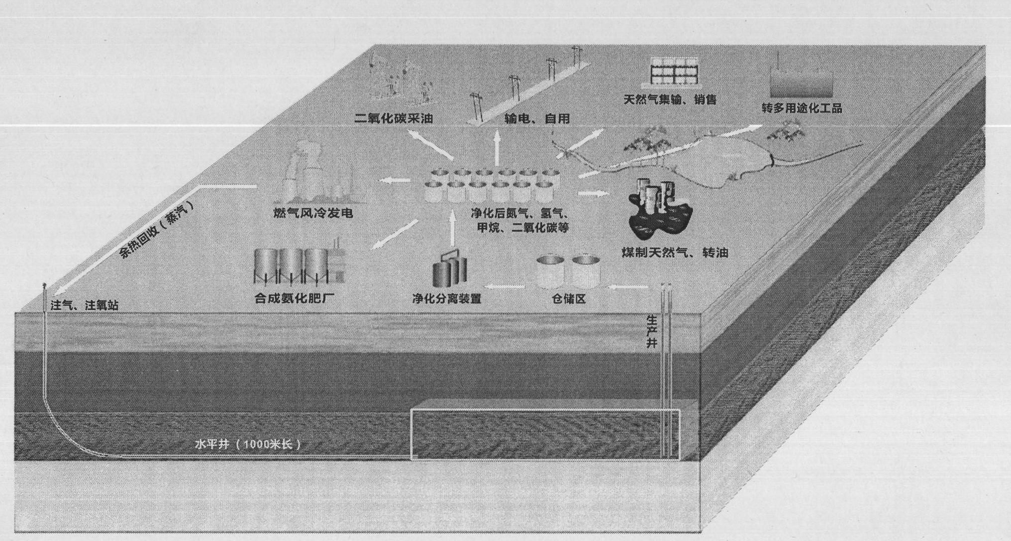 Underground coal gasification poly-generation closed operation technology
