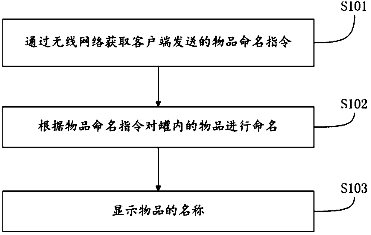 Working processing method and device of intelligent storage tank and intelligent storage tank