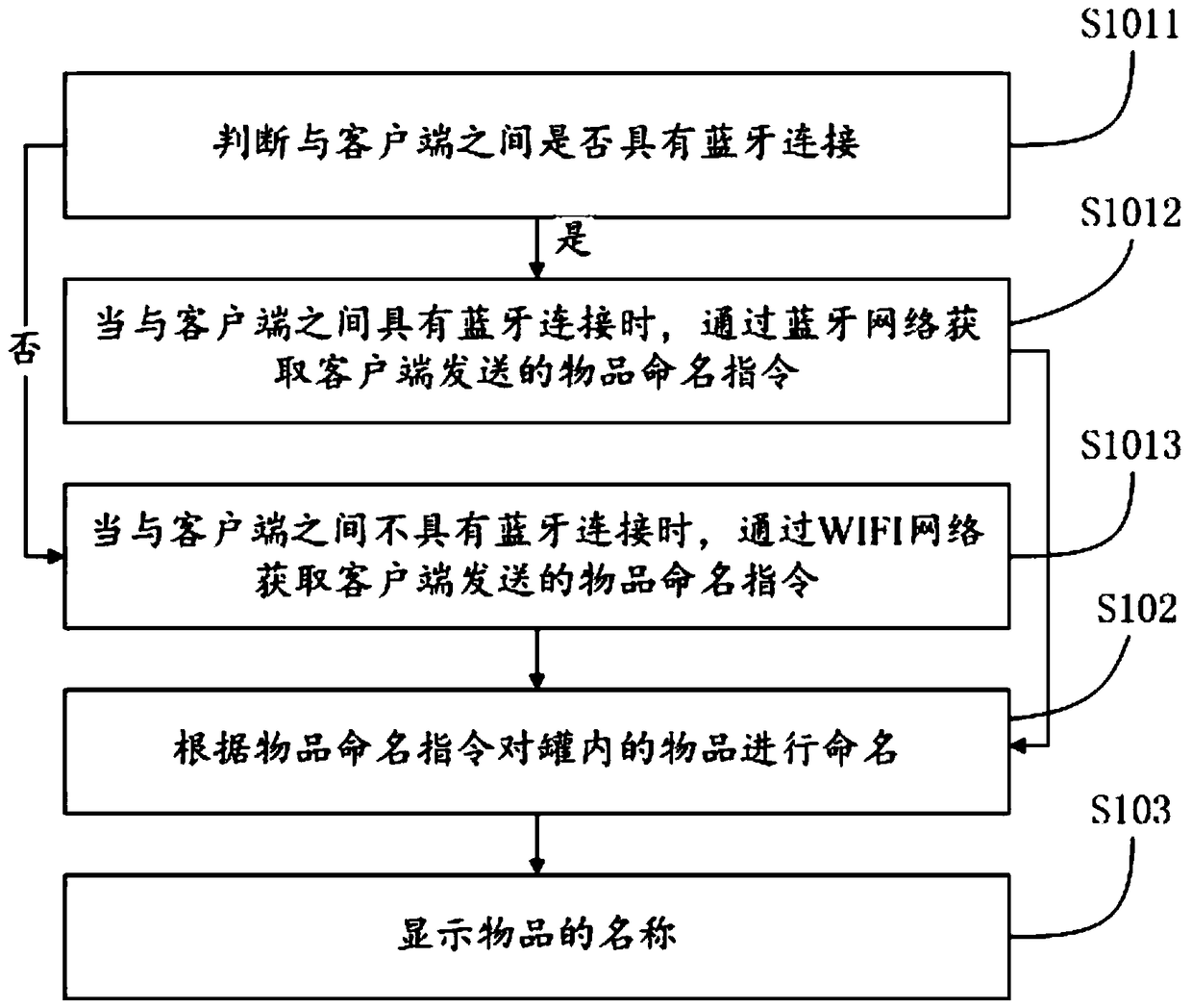 Working processing method and device of intelligent storage tank and intelligent storage tank