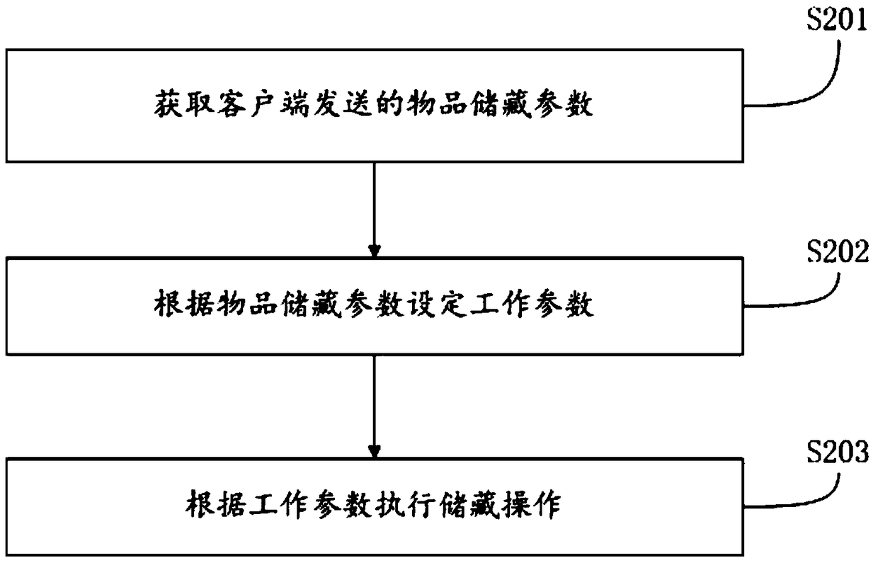 Working processing method and device of intelligent storage tank and intelligent storage tank