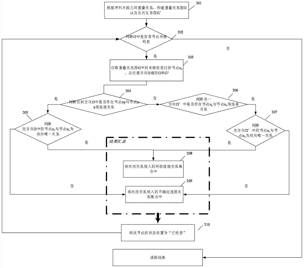 Genome sequencing data sequence assembling method