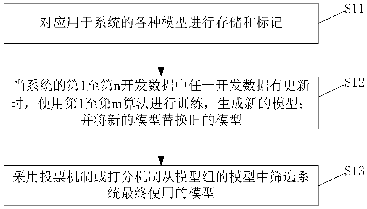 A model iteration updating method and device