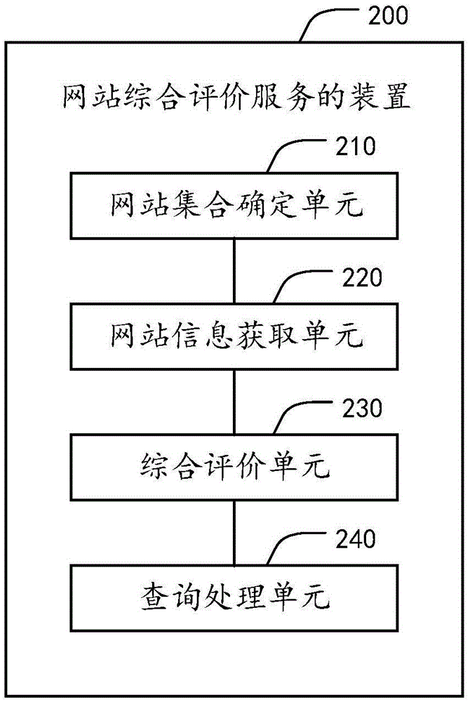 Method and device for providing comprehensive evaluation services of websites