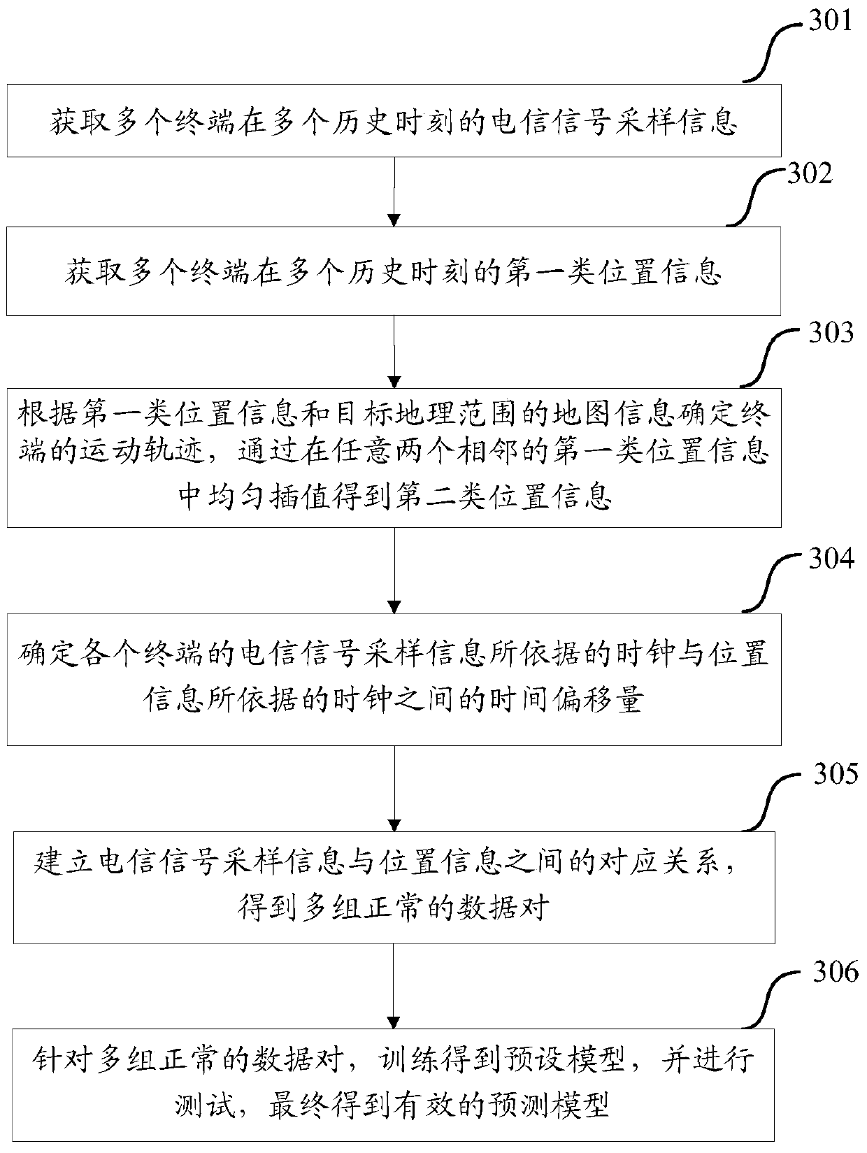 A terminal positioning method and network equipment