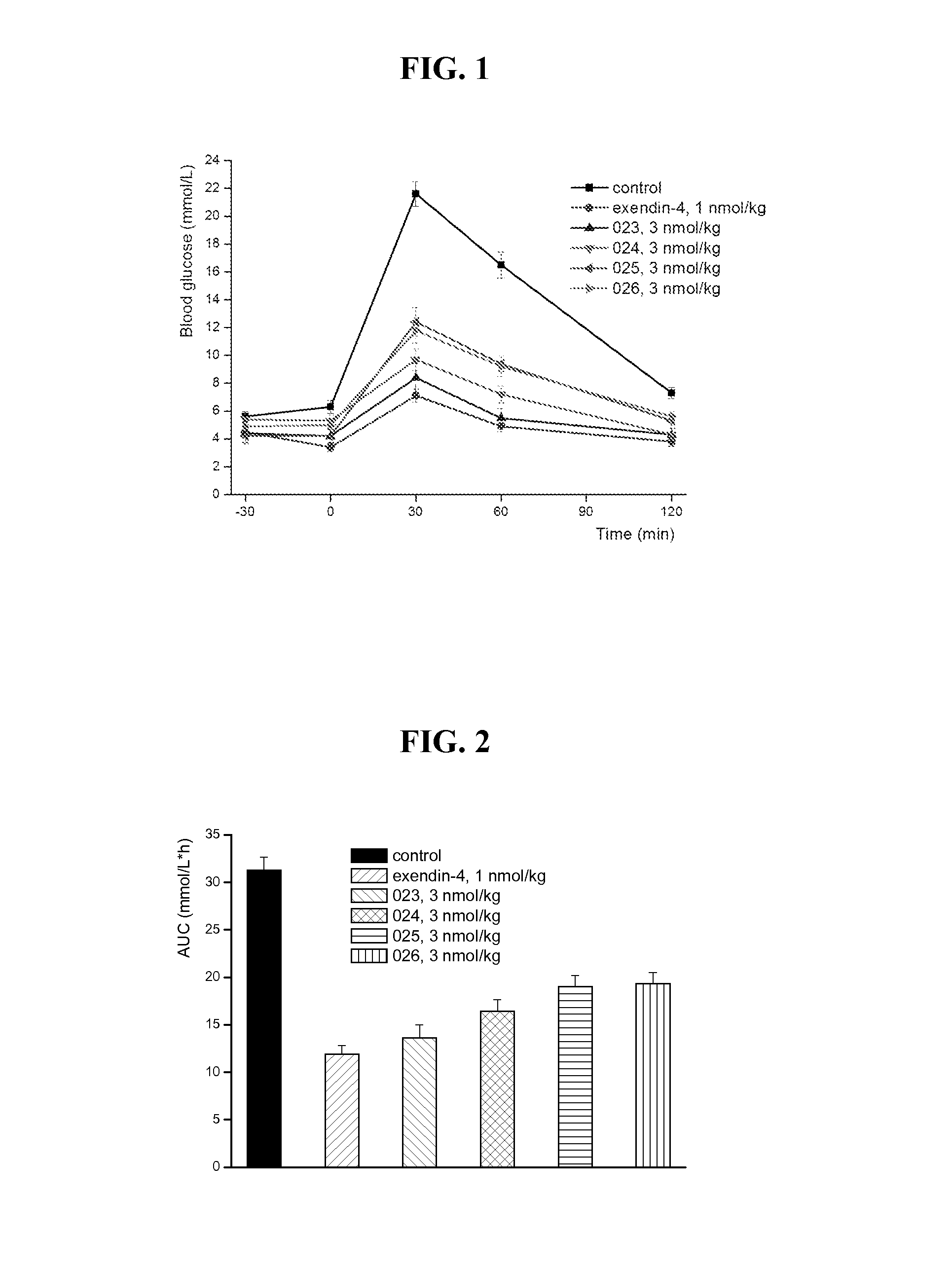 Glucose dependent insulinotropic polypeptide analogs, pharmaceutical compositions and use thereof