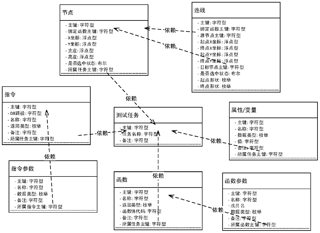 Device and method for visually arranging test process