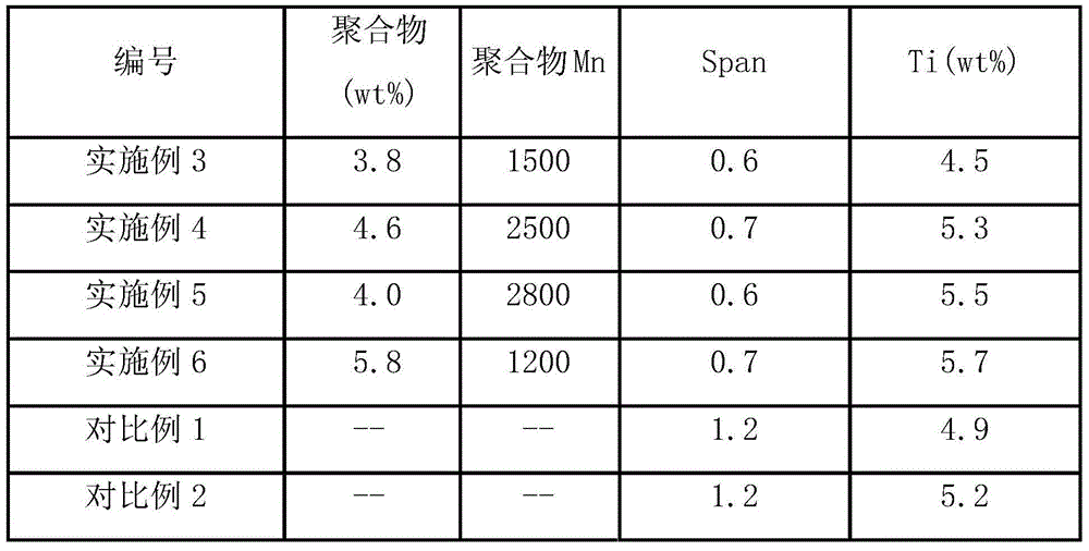 Carrier for ethylene polymerization catalyst and catalyst of carrier