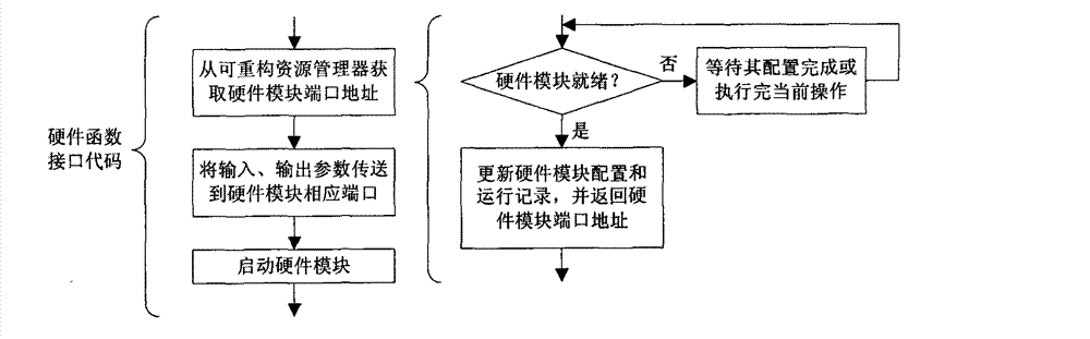 Method for constructing synergic function library of software and hardware