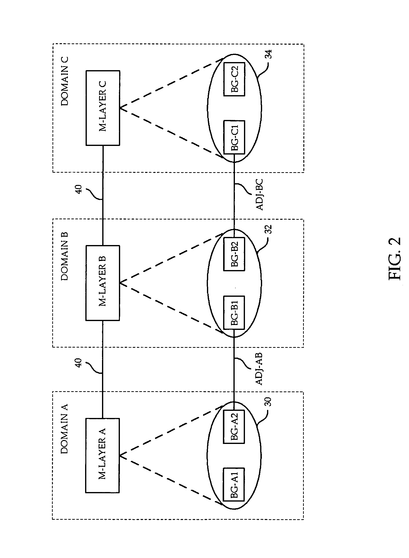 Architecture for configuration and management of cross-domain network services
