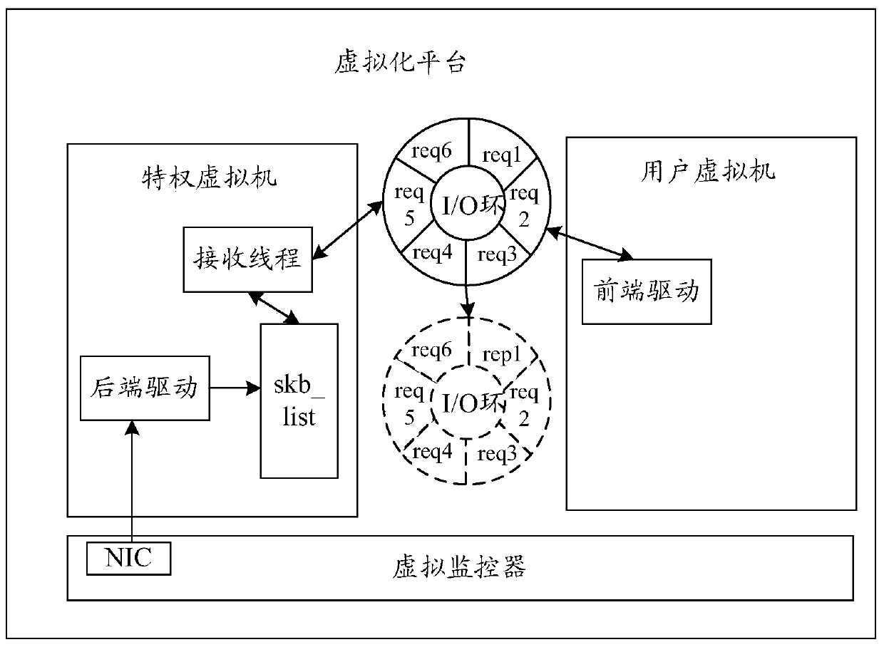 Data processing method and device in a virtualization platform