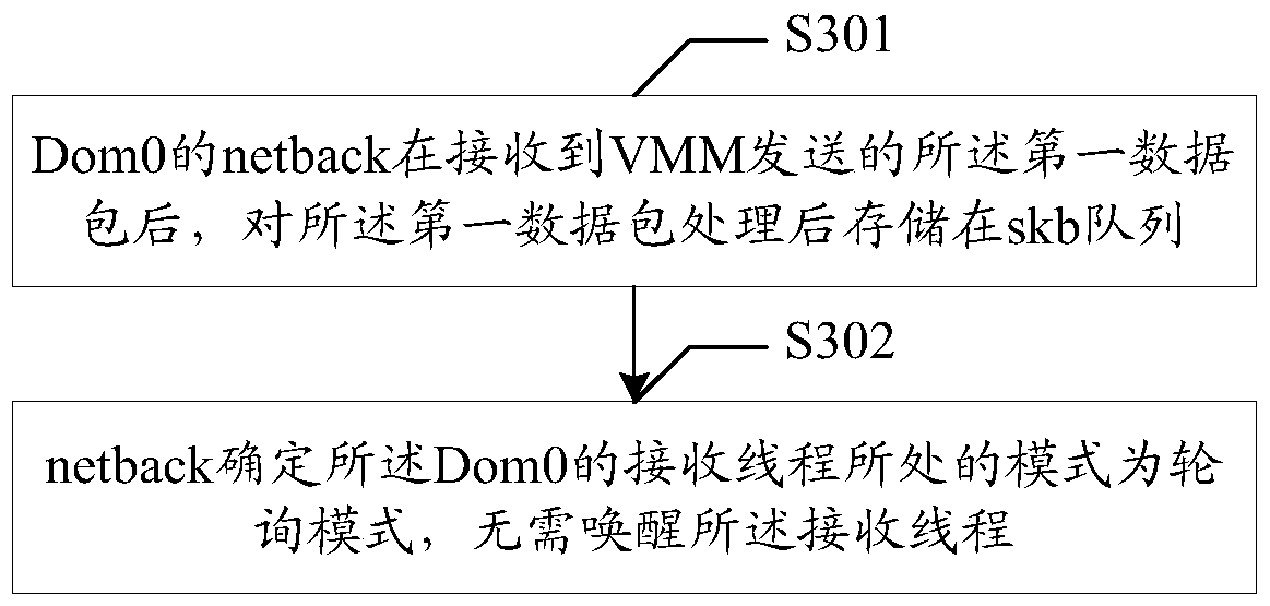 Data processing method and device in a virtualization platform