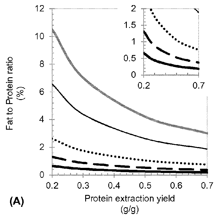 Method for Protein Extraction from Oil Seed