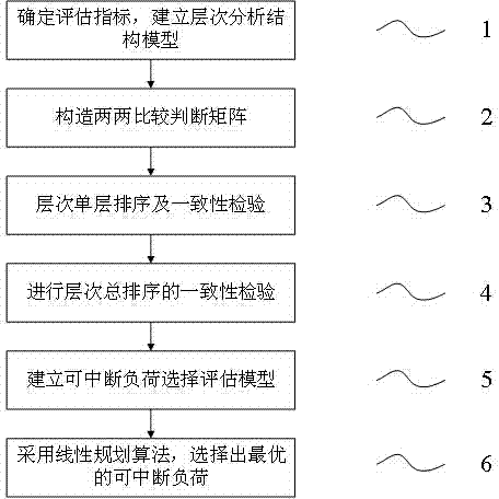 Method for assessing performance of interruptible load participating in electric system standby market