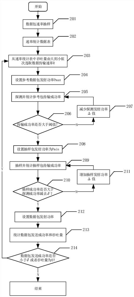 A Joint Optimization Method of Data Rate and Power Control in WLAN