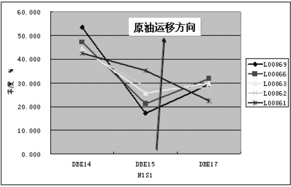 Oil migration direction tracing method