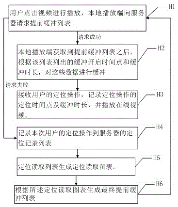 Method and system for positioning playing of online video
