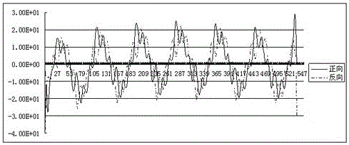 A method for calibrating motor position disturbance force