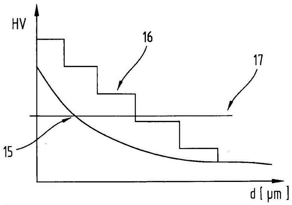 Components with suitable coating