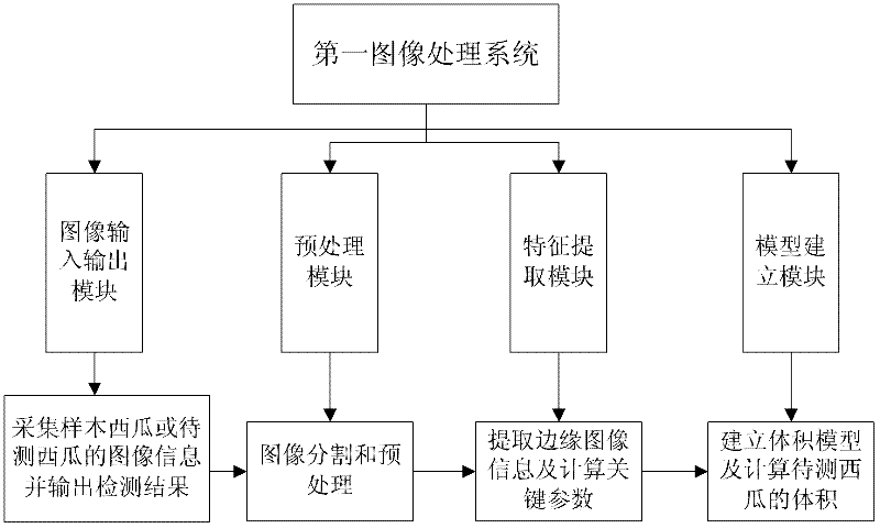 Watermelon quality NDT (non-destructive testing) method and device