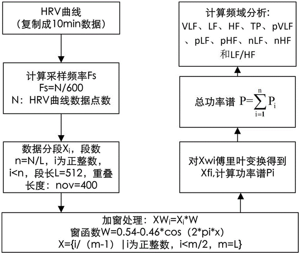 An evaluation system for depression based on heart rate variability analysis method