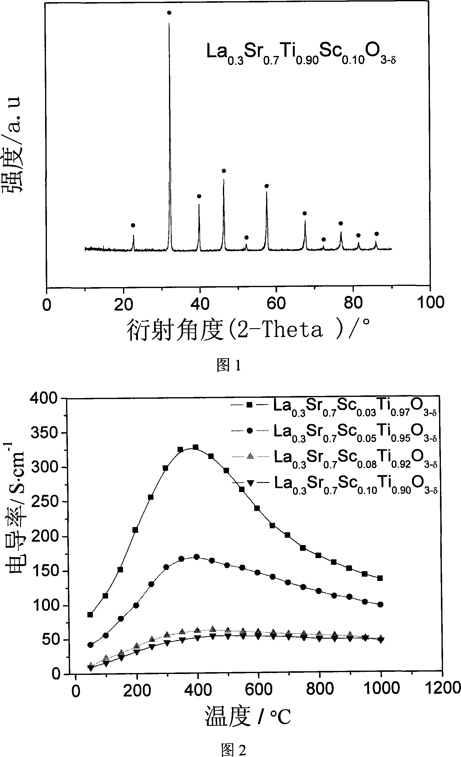 A cathode material for A and B adulterated SrTiO3 solid oxide fuel battery
