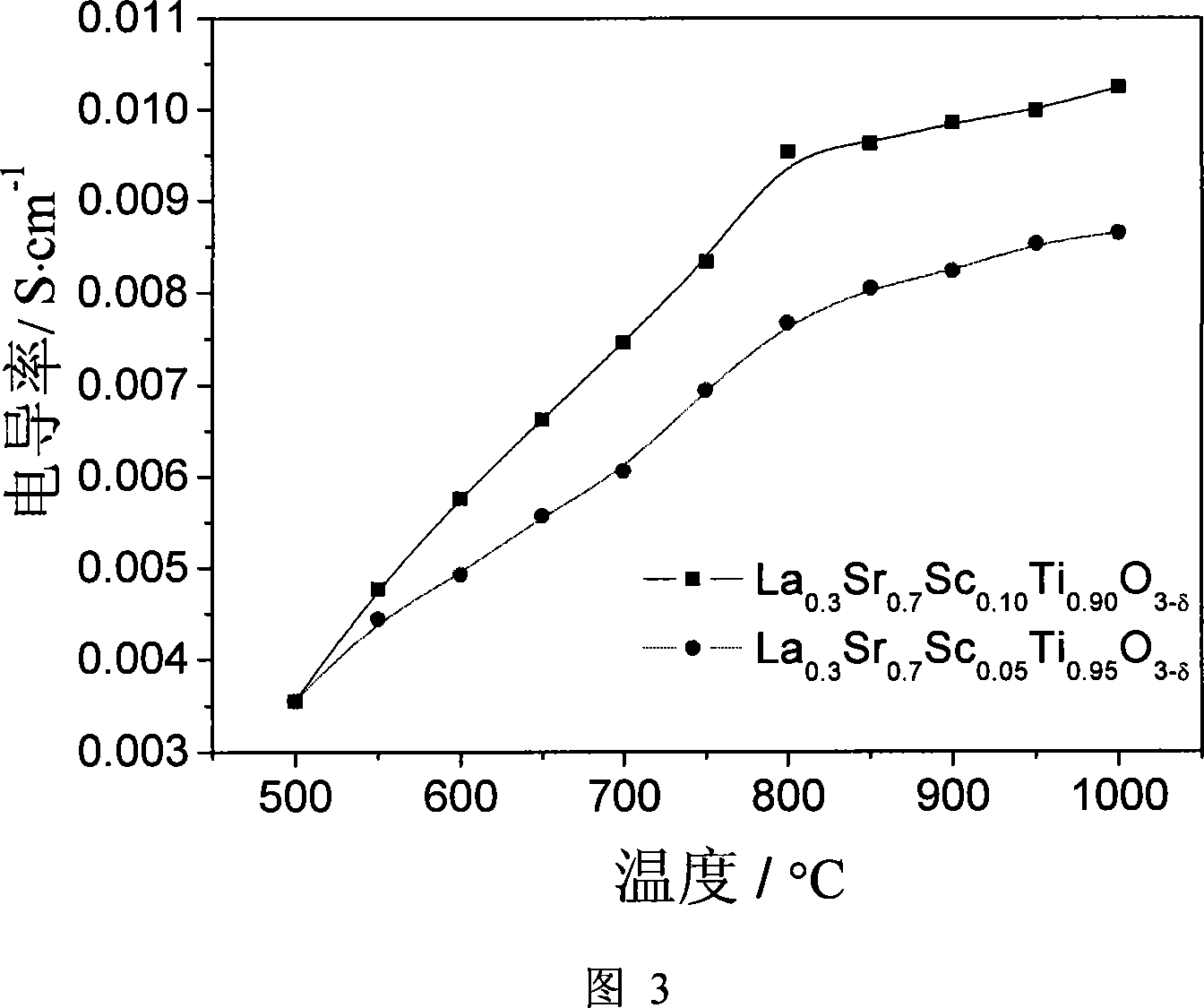 A cathode material for A and B adulterated SrTiO3 solid oxide fuel battery