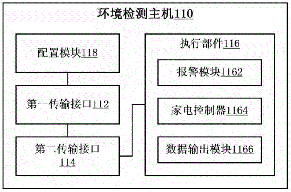 Environment data detection method and environment data detection system