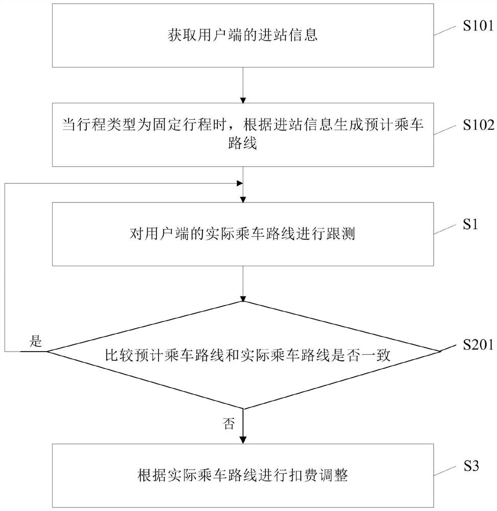 Charging method, charging terminal and computer readable medium