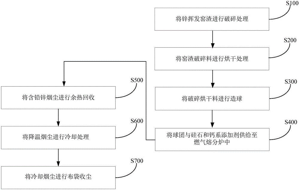 Method and system for processing zinc volatilization kiln slag