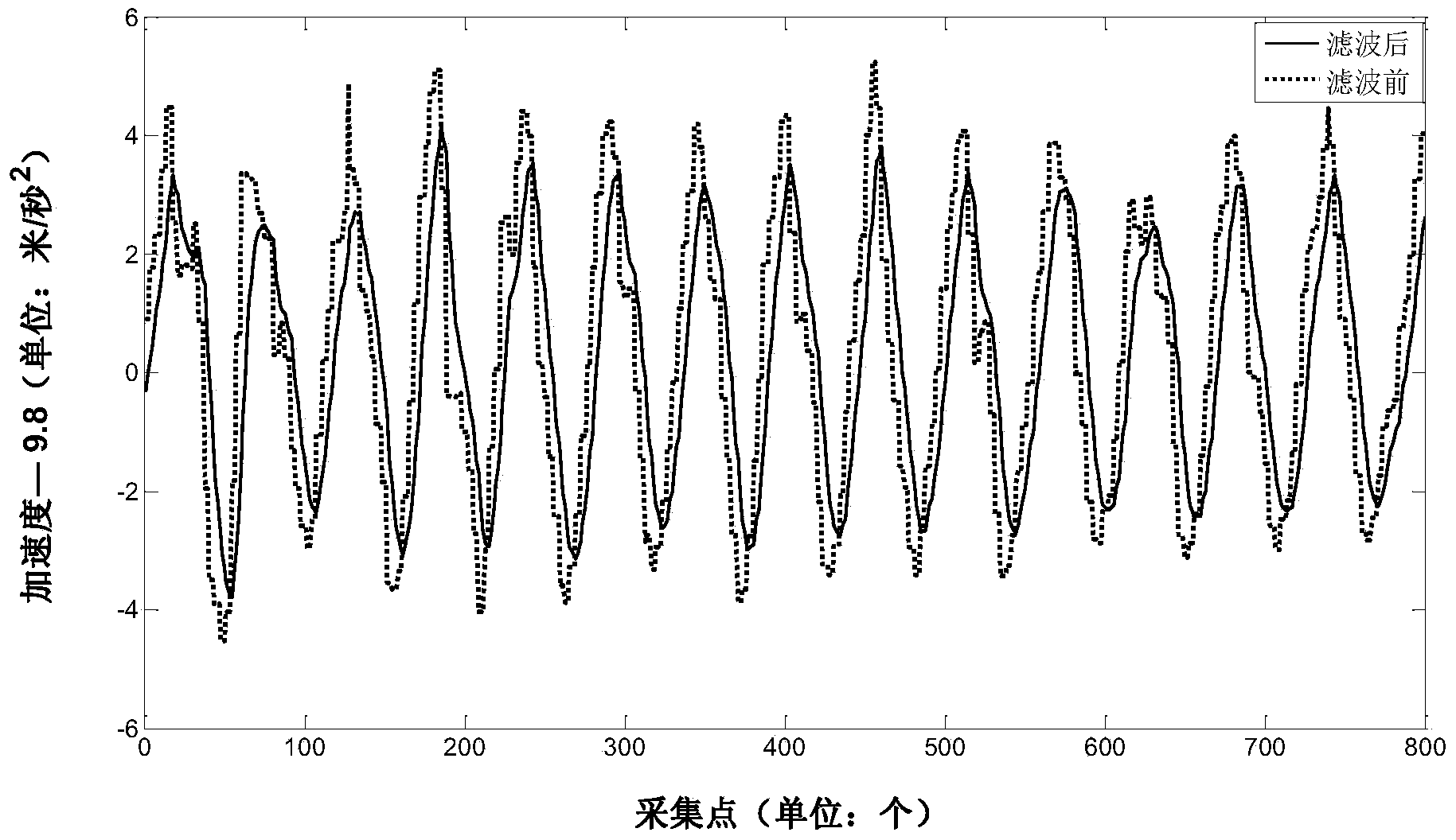 Step-counting method based on acceleration sensor