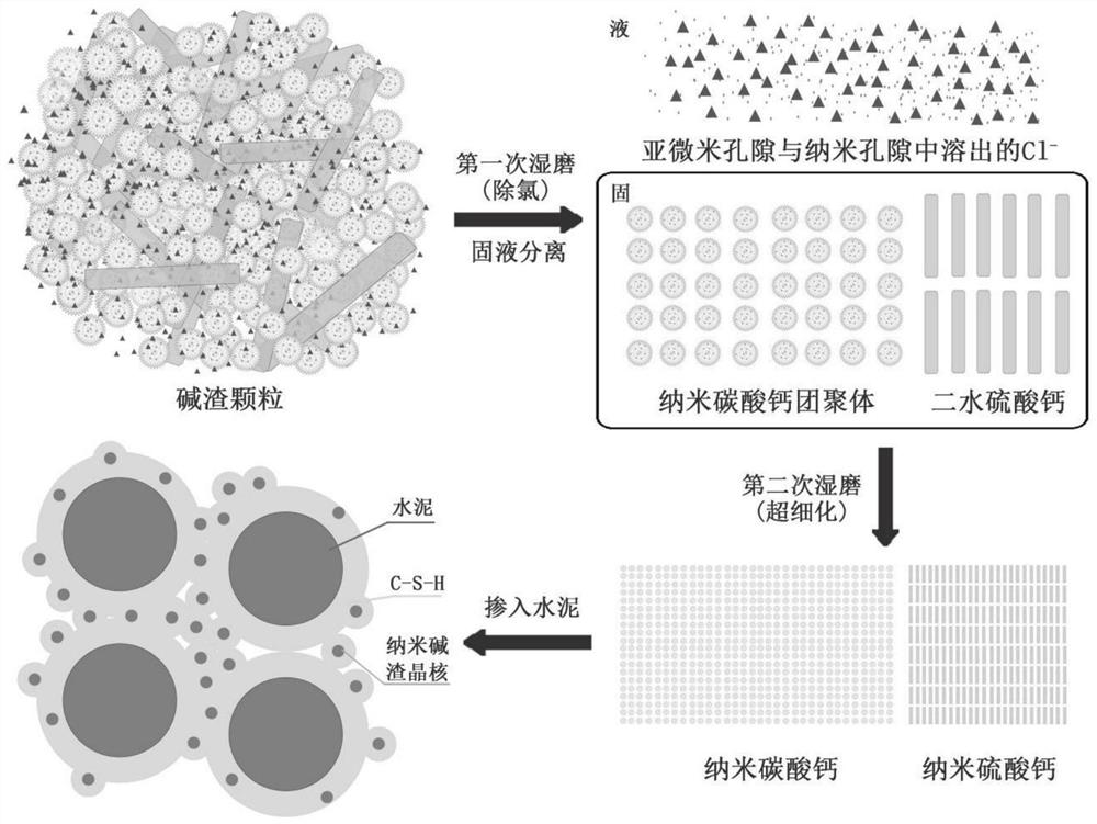 A kind of preparation method of inorganic salt early-strength agent for removing chlorine nano-alkali slag by wet grinding