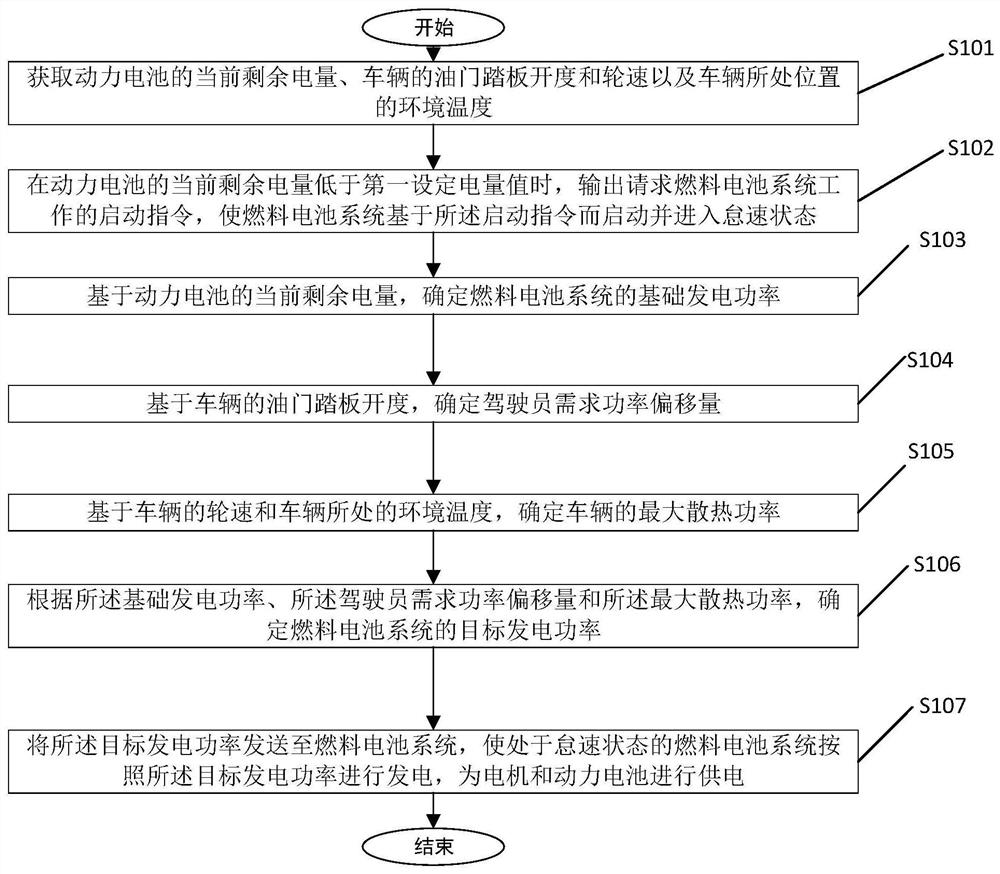 Auxiliary power generation control method and system of extended-range fuel cell vehicle, vehicle control unit and extended-range fuel cell vehicle