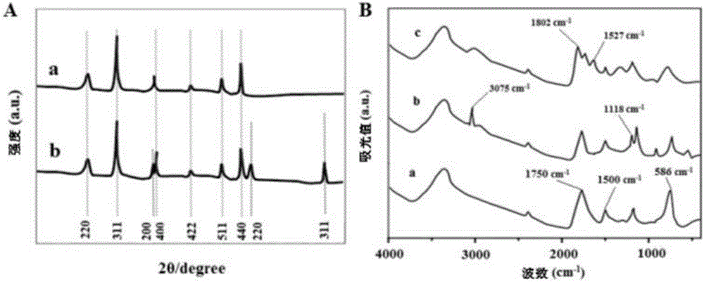 Preparation method of MCNCs/PMAA magnetically-controlled Raman aptamer sensor for antibiotic residue detection