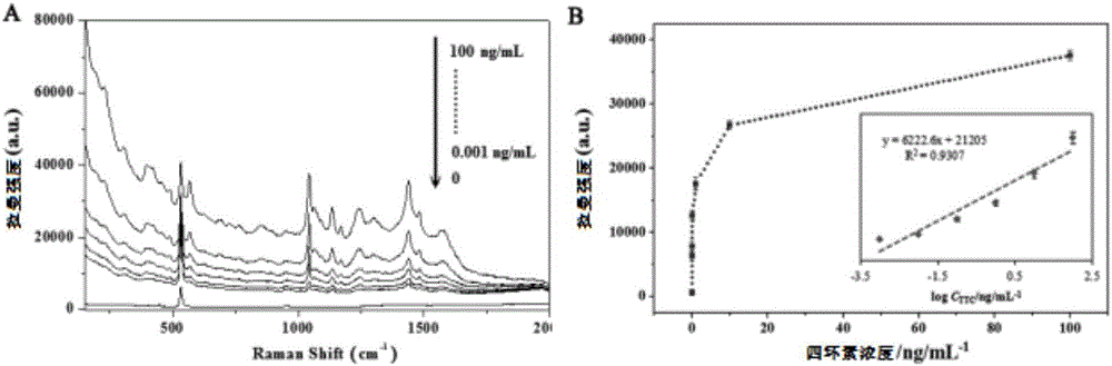 Preparation method of MCNCs/PMAA magnetically-controlled Raman aptamer sensor for antibiotic residue detection