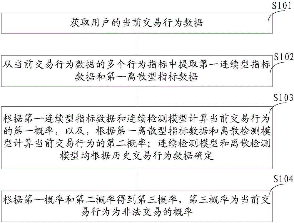 Illegal transaction detection method and illegal transaction detection device