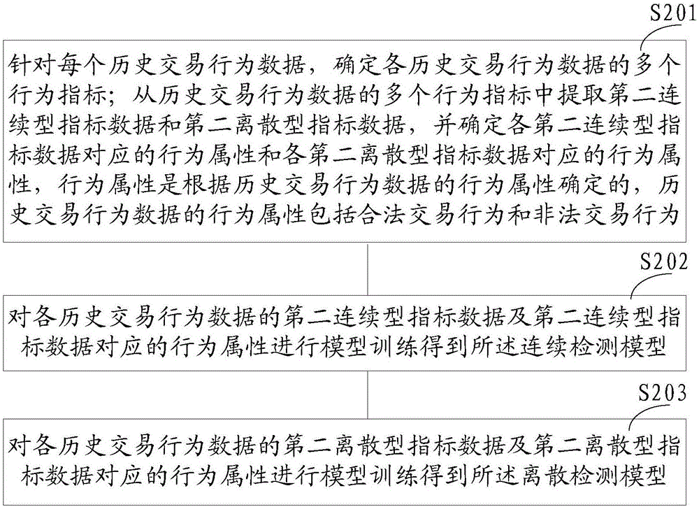 Illegal transaction detection method and illegal transaction detection device