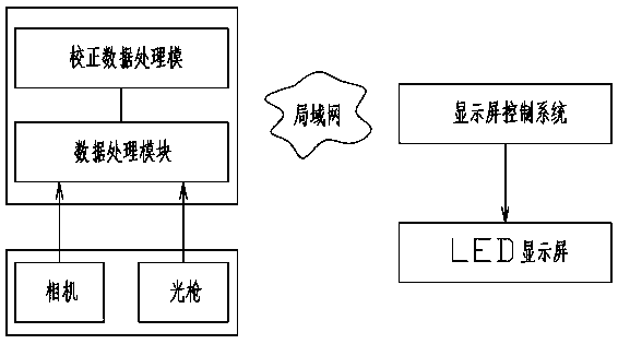 A LED point-by-point brightness and chromaticity correction method and system